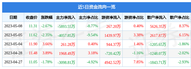 平高电气（600312）5月8日主力资金净卖出5893.55万元