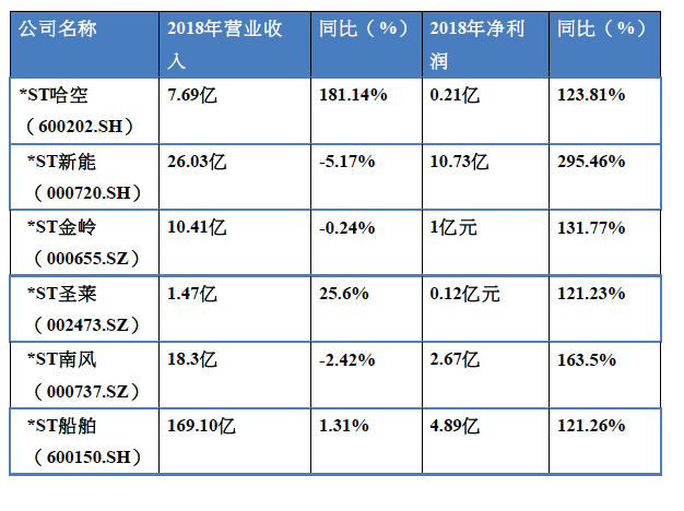 ST板块持续活跃，年报期“摘帽”争夺战打响