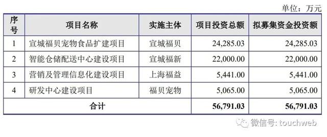 福贝宠物冲刺上交所：年营收9.8亿 毅达投资与海富长江是股东