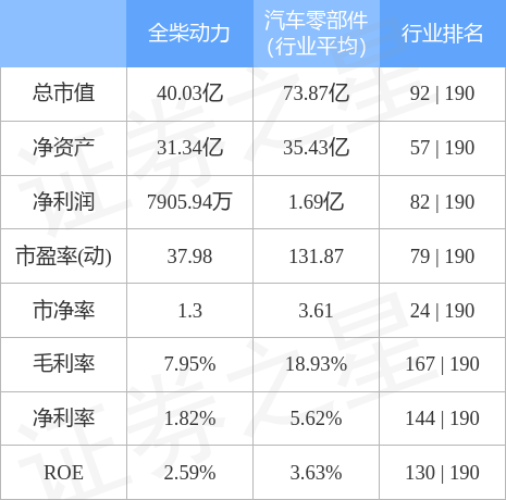 全柴动力（600218）12月12日主力资金净卖出996.58万元