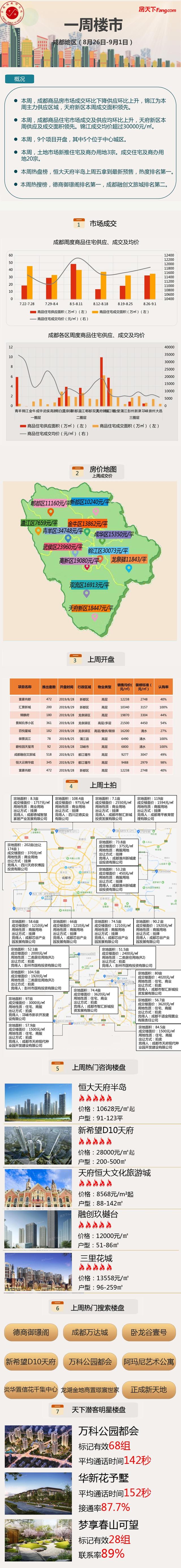 楼市周报：上周成都成交均价11863元/㎡，新房开盘去化率57.3%