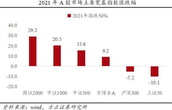 大小盘不知该如何选择？方正证券：未来3-5年中小盘股或继续占优