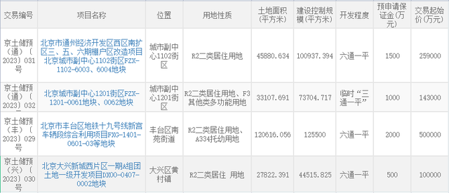 “正式挂牌”“预申请”双管齐下，北京土地市场接连上新