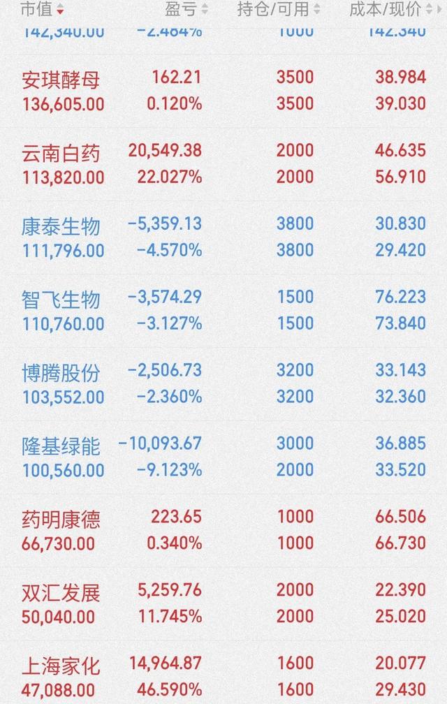 伊利股份云南白药上海机场隆基绿能药明康德洋河股份双汇发展持有