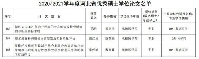 承德医学院3篇硕士学位论文获评河北省优秀硕士学位论文