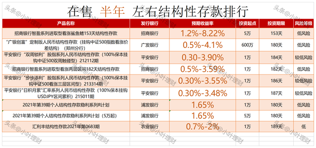 保本、保本、 保本！十五家全国性银行 保本 理财产品排行