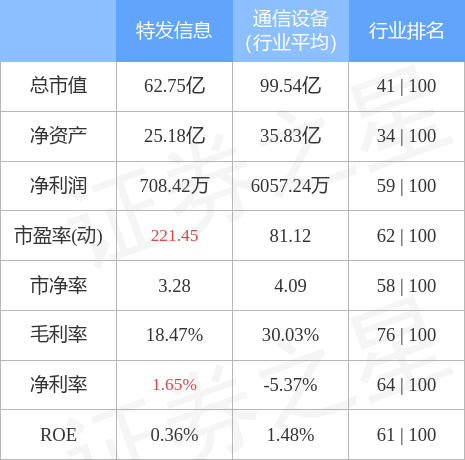 异动快报：特发信息（000070）6月29日14点20分封涨停板