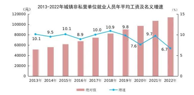 22年人均收入92942元，月均7000元