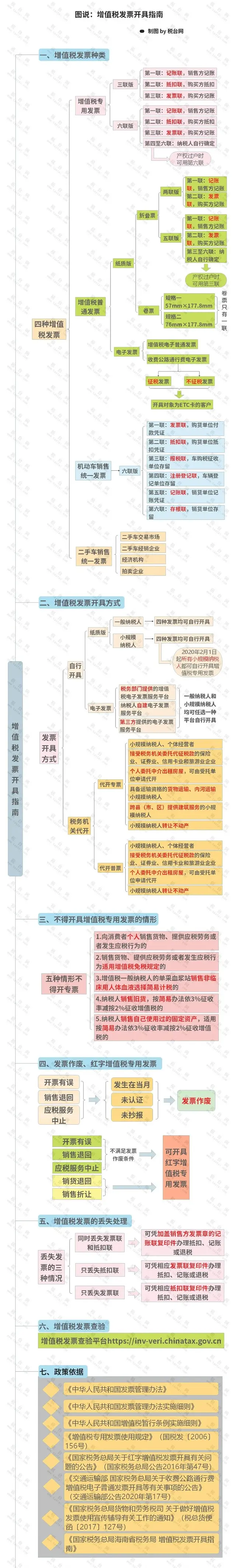 增值税又变了！这是最新最全的税率表！附官方发票开具指南