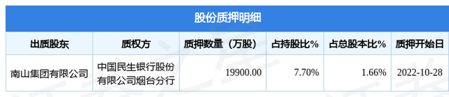 南山铝业（600219）股东南山集团有限公司质押1.99亿股，占总股本1.66%