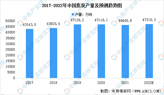 2023年中国焦化行业市场现状及未来发展前景预测分析