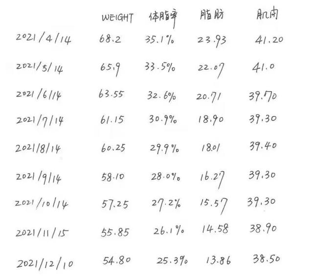 粉丝减肥故事投稿：用8个月减掉27斤后，我看到自己的马甲线了