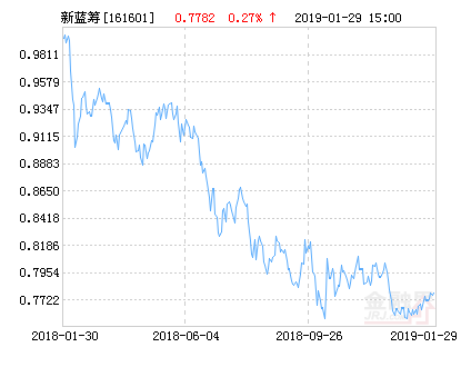 融通新蓝筹混合基金最新净值涨幅达1.56%