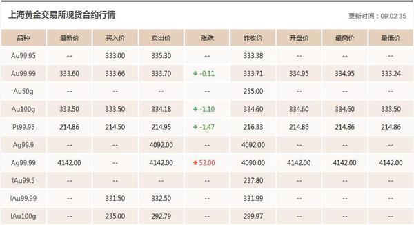 12.18今日黄金价格走势分析 黄金价格走势图