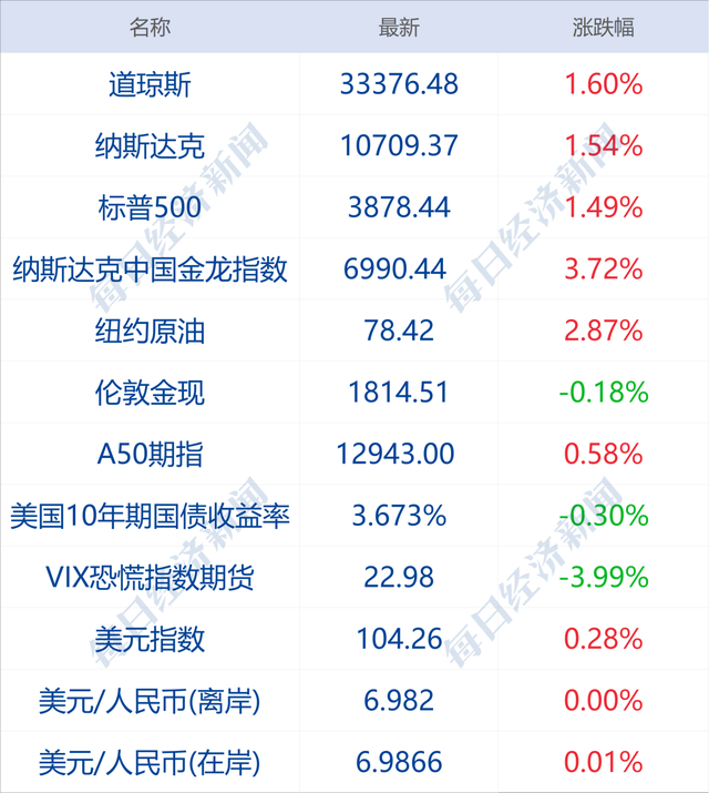 每经操盘必知（早间版）丨中航电子换股吸收合并中航机电获无条件通过，公司复牌；美股三大指数集体收涨，纳指涨幅1.54%，纳斯达克中国金龙指数涨3.72%