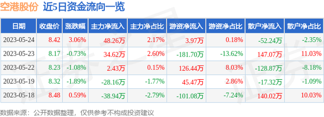 空港股份（600463）5月24日主力资金净买入48.26万元