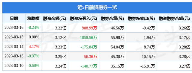 神马股份（600810）3月16日主力资金净卖出3825.30万元