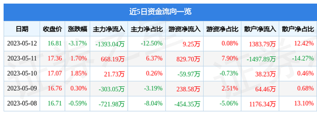 台基股份（300046）5月12日主力资金净卖出1393.04万元