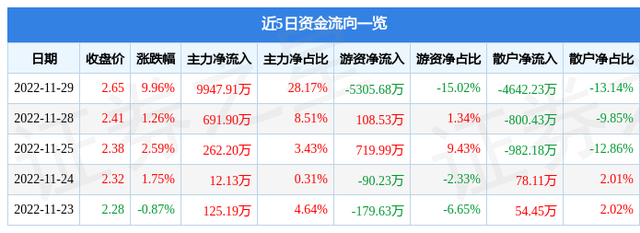 光明地产（600708）11月29日主力资金净买入9947.91万元