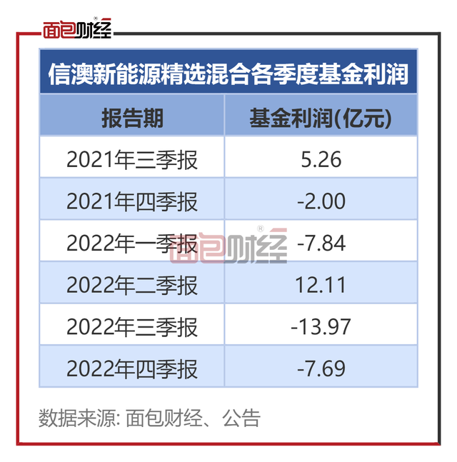 基金公司旱涝保收？信达澳亚基金产品累亏13.7亿，收管理费超5700万