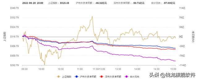 「每日策略」指数分化，北向资金净卖出近百亿，是降温信号吗？