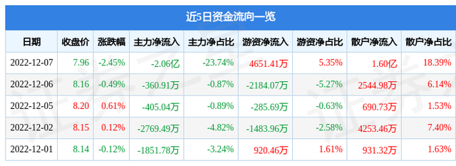 格林美（002340）12月7日主力资金净卖出2.06亿元