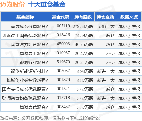 5月26日迈为股份跌5.07%，睿远成长价值混合A基金重仓该股