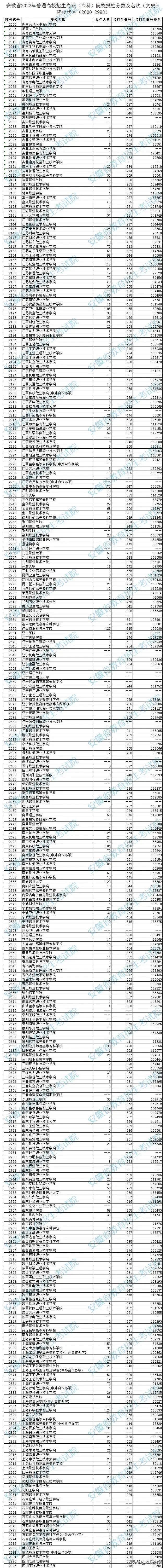 安徽省2023年普通高校招生高职（专科）院校投档分数及名次（文史）