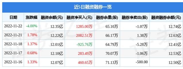 华大基因（300676）11月22日主力资金净卖出4076.43万元