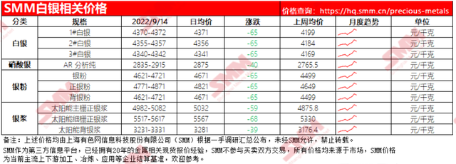 8月美国CPI数据出人意料 白银价格今日跌落 #白银 #银价