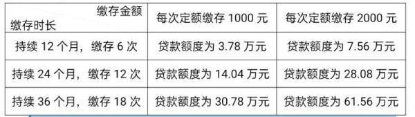 明起实施！成都公积金重大调整