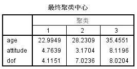 SPSS实践：常用聚类分析方法详解