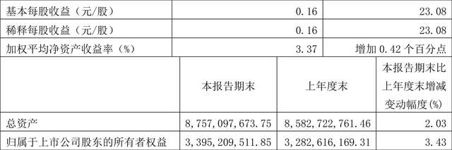 杭州解百：2023年一季度净利润1.13亿元 同比增长19.82%