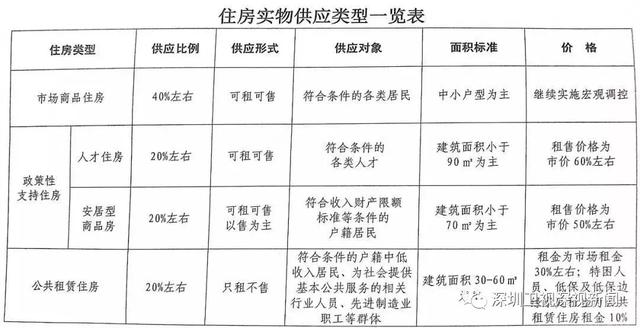 解读！深圳深化住房制度改革，这三份政府规章关系到住房大事