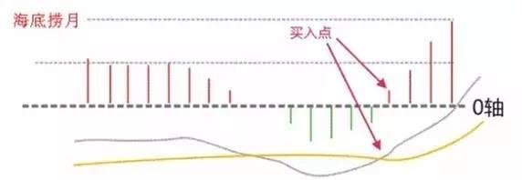 指标之王MACD准确率高达到80%，看懂此文离A股高手就不远了！