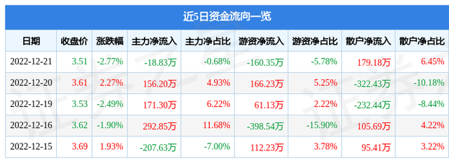 渤海汽车（600960）12月21日主力资金净卖出18.83万元