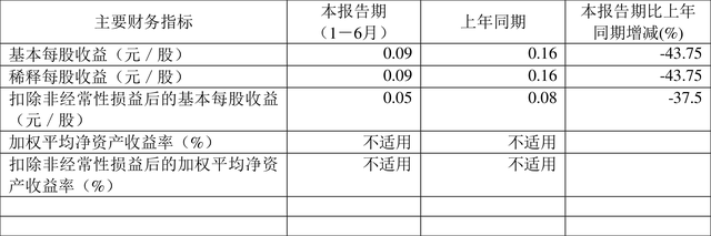 株冶集团：2023年上半年净利润8389.92万元 同比下降31%