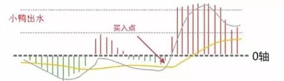 指标之王MACD准确率高达到80%，看懂此文离A股高手就不远了！