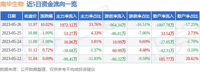 南华生物（000504）5月26日主力资金净买入1972.12万元