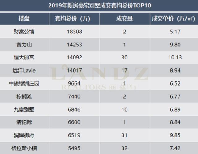 北京豪宅别墅年度成交排行榜！价格再贵也挡不住对品质生活的追求