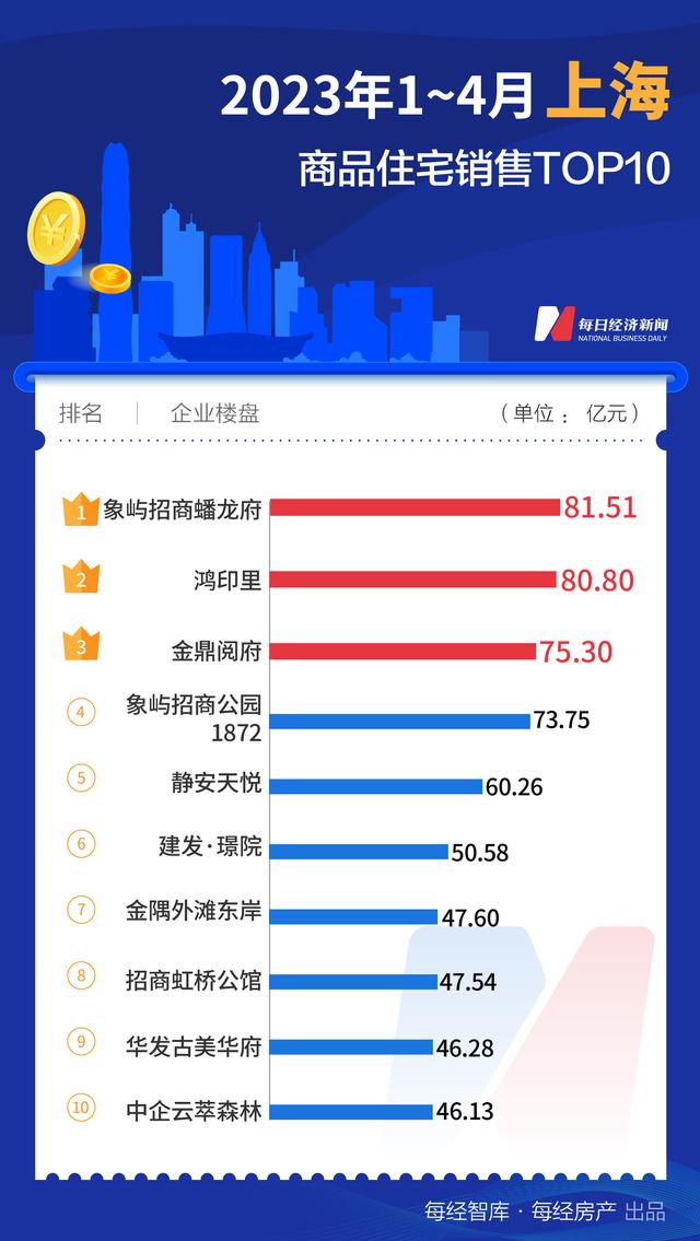 每经数读| 成都新房销售直追一线城市，杭州绿城这个盘仍是全国销冠