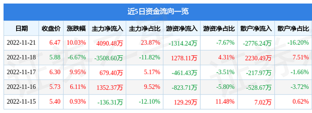 异动快报：标准股份（600302）11月22日10点34分触及涨停板