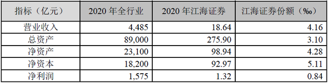 江海证券三大业务暂停半年后，营收大幅减少，还债压力倍增，违规依然存在