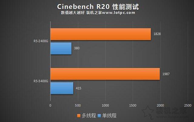 R5-3400G和R5-2400G性能差距多少？R5 3400G和2400G区别对比评测