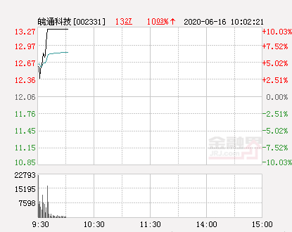 快讯：皖通科技涨停 报于13.27元