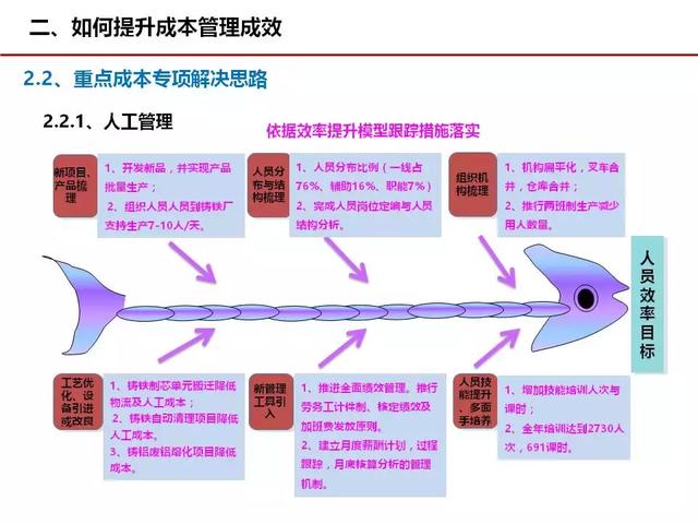 成本管理，这几张图很经典！