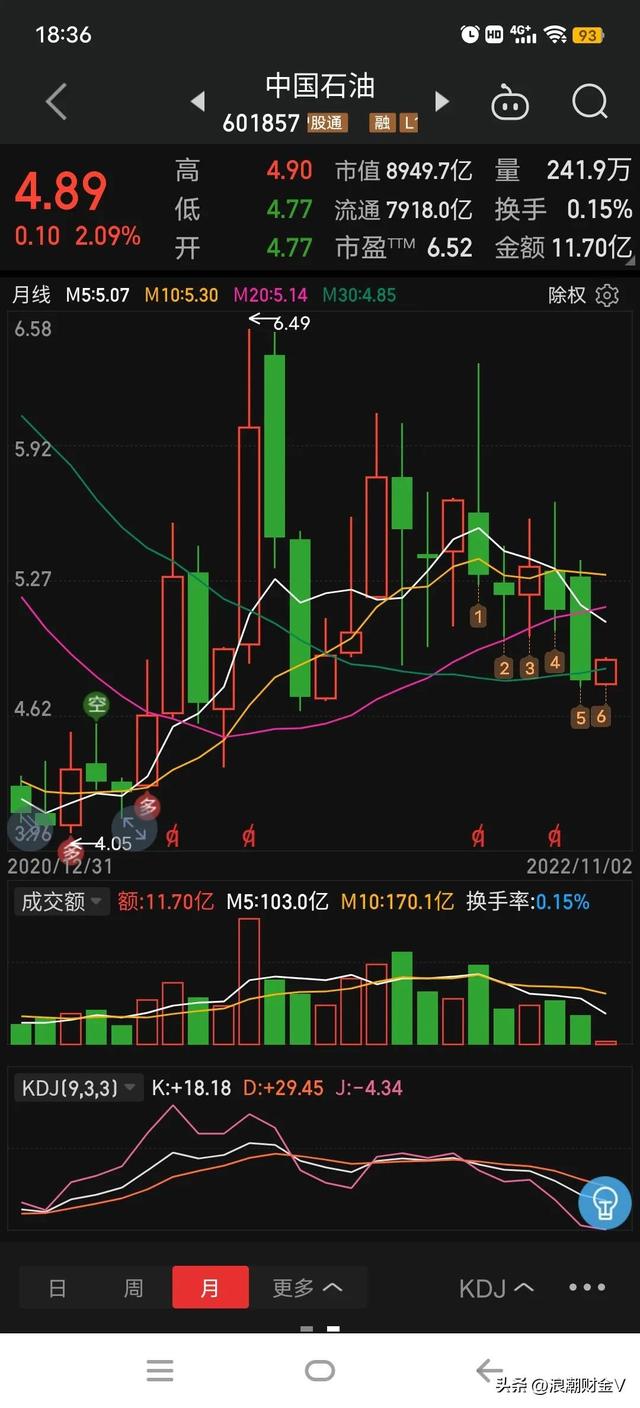 中国石油利润增长380%，股价却下跌24%创新低，是机遇还是陷阱？