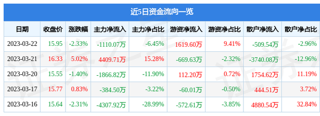 航天晨光（600501）3月22日主力资金净卖出1110.07万元