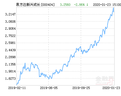 易方达新兴成长基金最新净值跌幅达7.00%