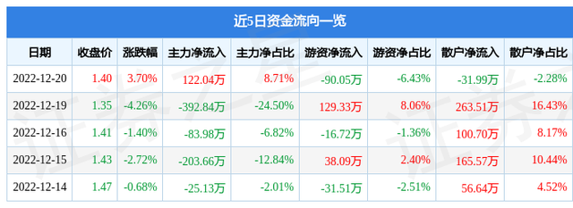 *ST荣华（600311）12月20日主力资金净买入122.04万元